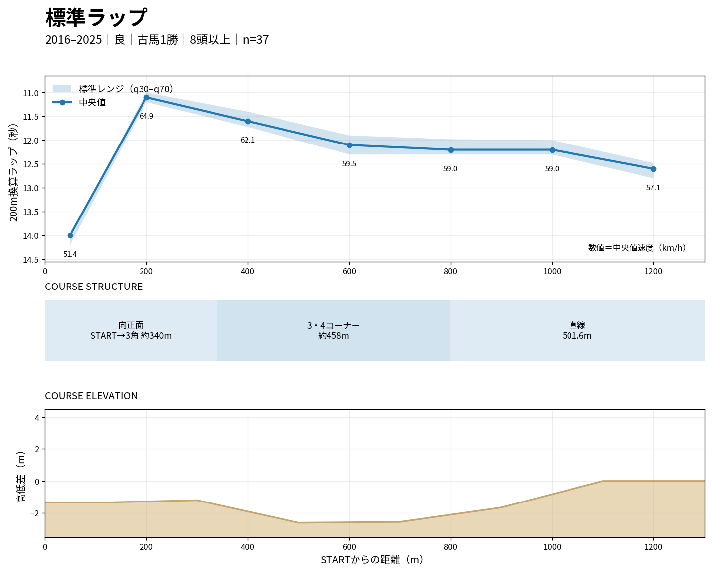 東京ダート1300mの標準ラップ・コース構造・高低差