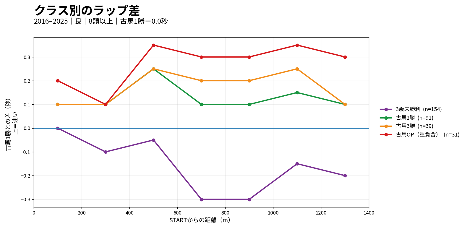 東京ダート1400mのクラス別ラップ差