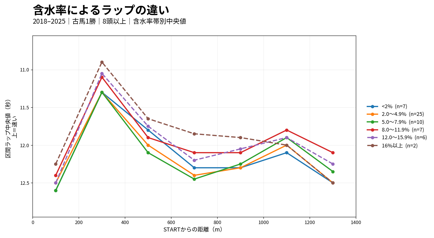 東京ダート1400mの含水率帯別ラップ