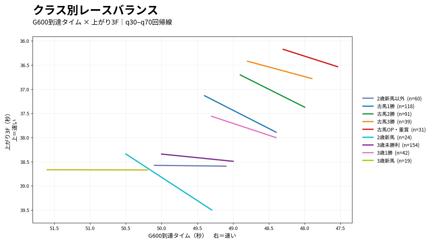 東京ダート1400mのG600到達タイムと上がり3Fのクラス別レースバランス