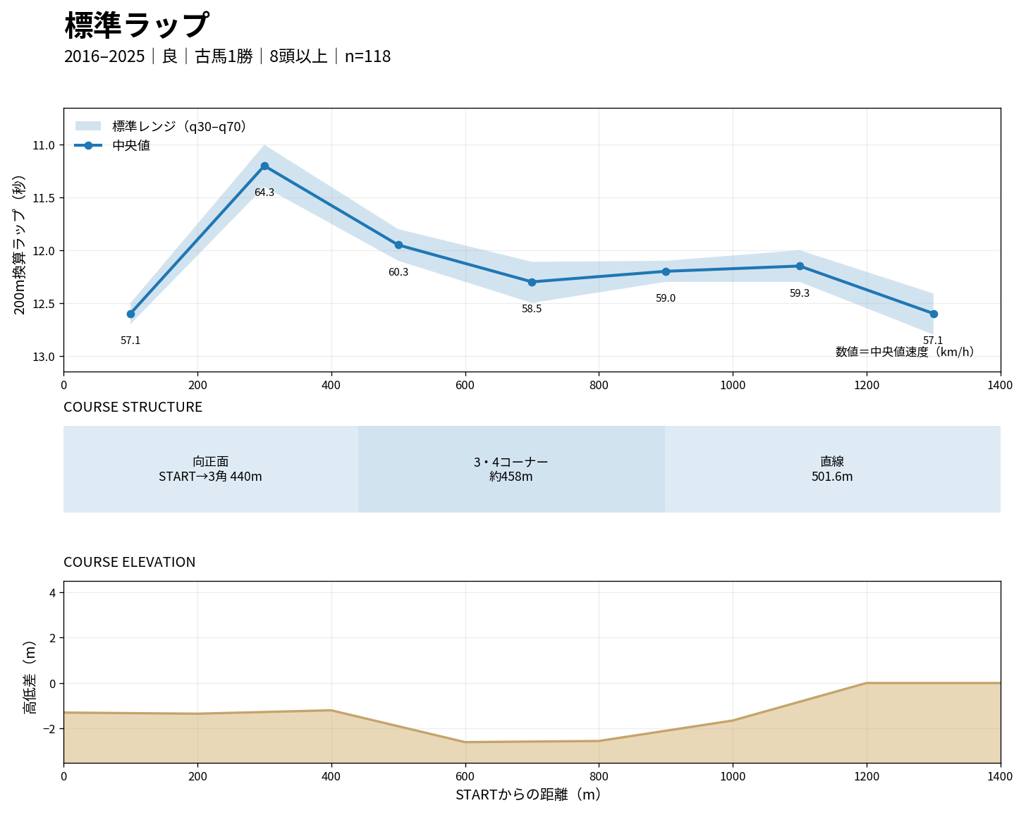 東京ダート1400mの標準ラップ・コース構造・高低差