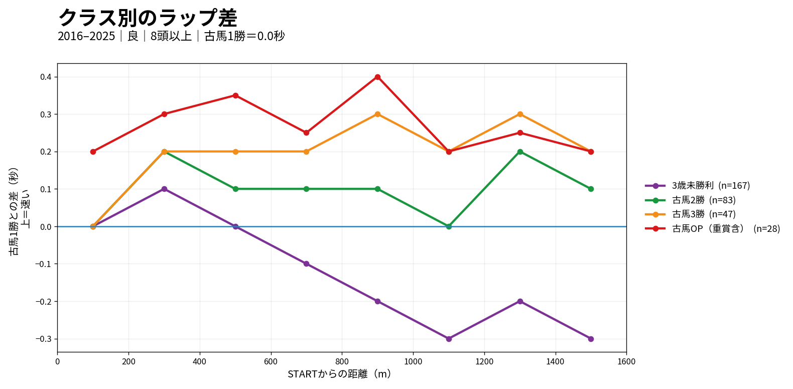 東京ダート1600mのクラス別ラップ差