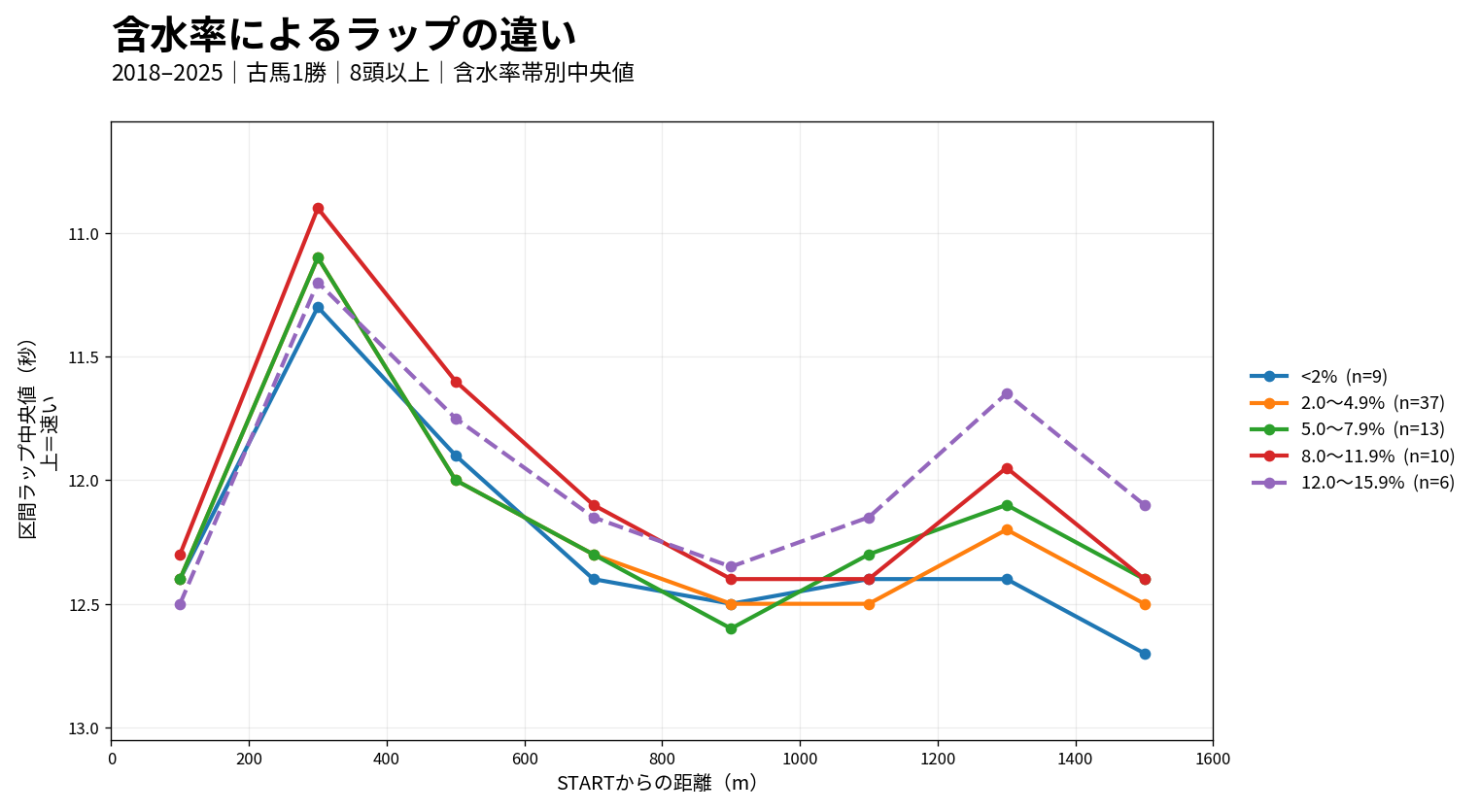 東京ダート1600mの含水率帯別ラップ