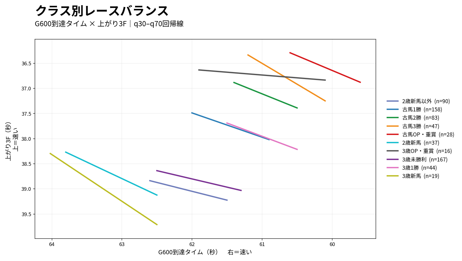 東京ダート1600mのG600到達タイムと上がり3Fのクラス別レースバランス