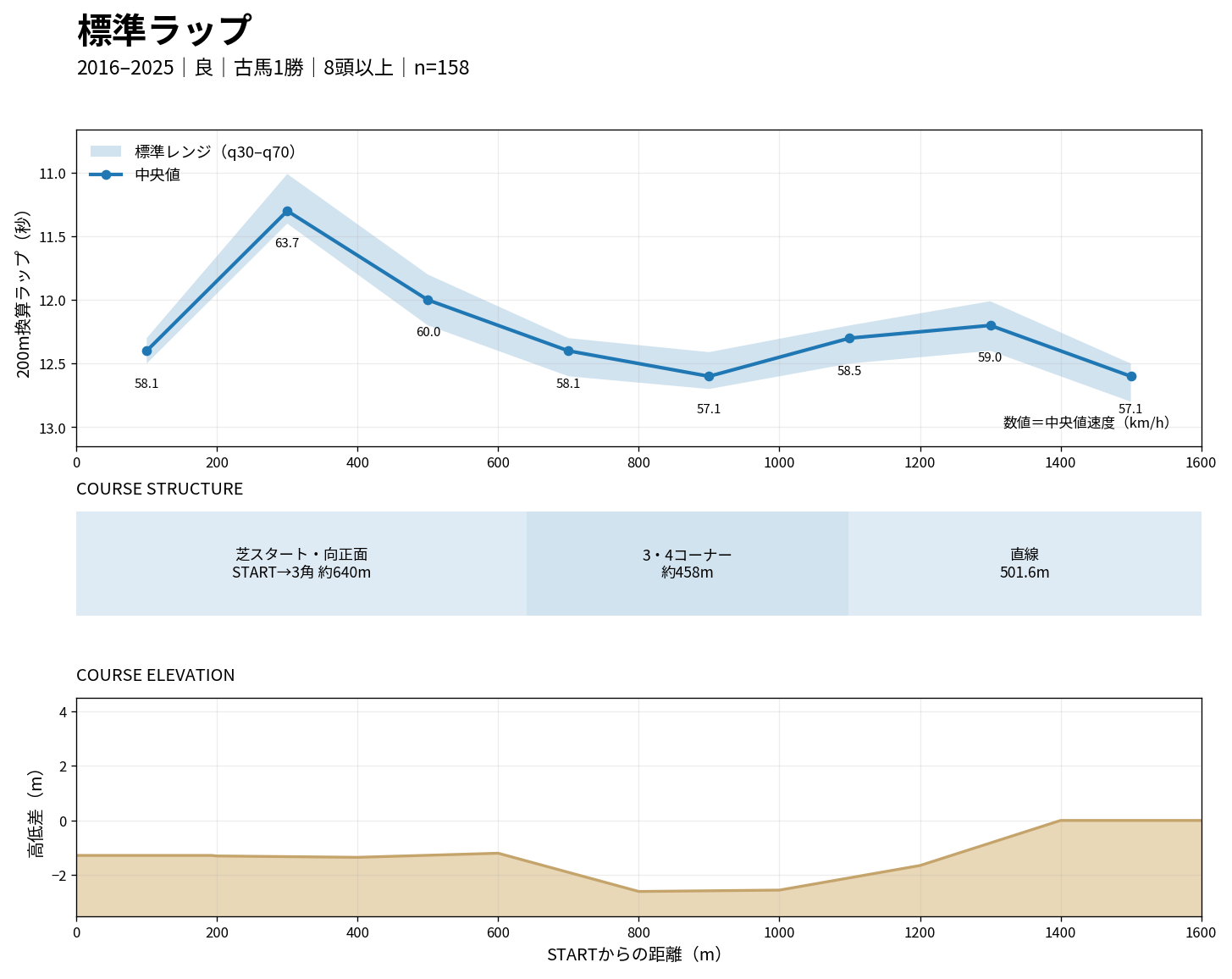 東京ダート1600mの標準ラップ・コース構造・高低差