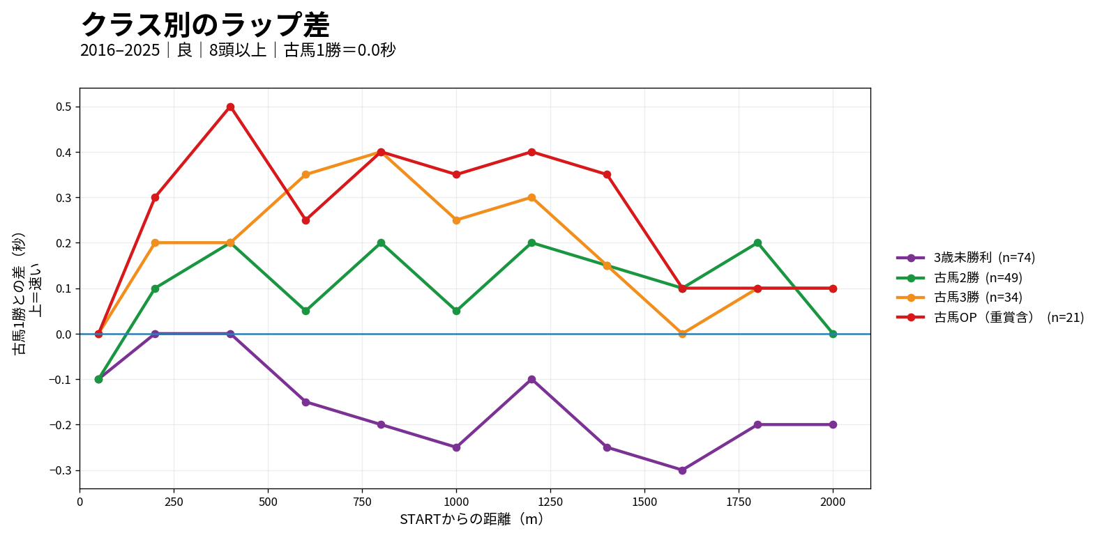 東京ダート2100mのクラス別ラップ差