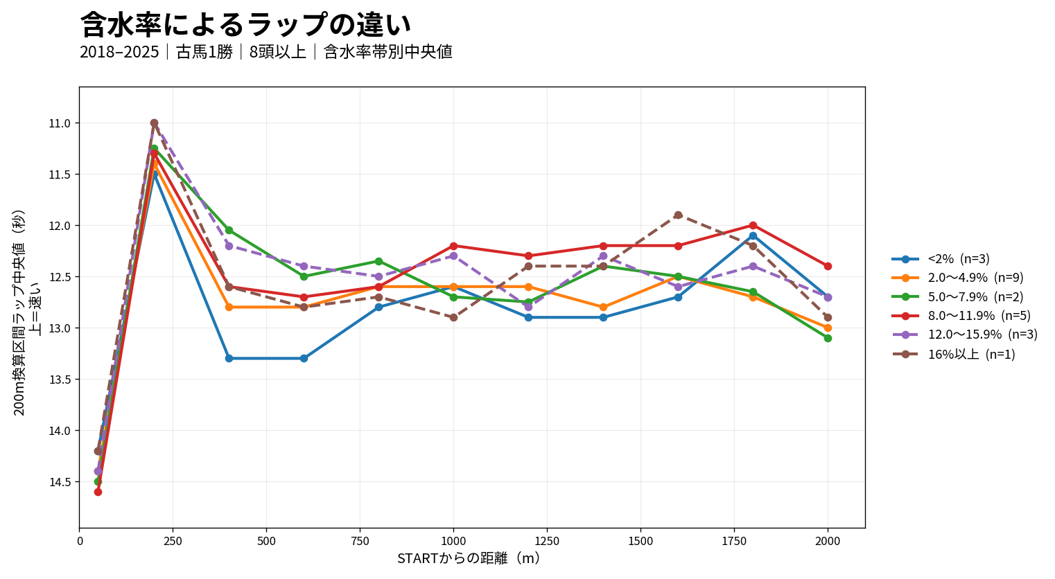 東京ダート2100mの含水率帯別ラップ