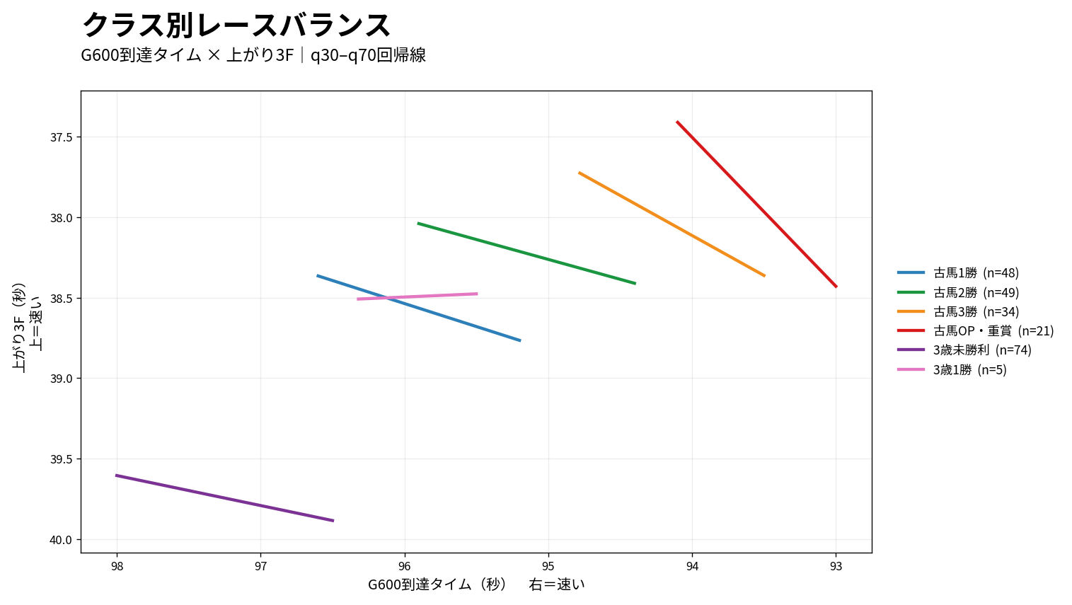東京ダート2100mのG600到達タイムと上がり3Fのクラス別レースバランス
