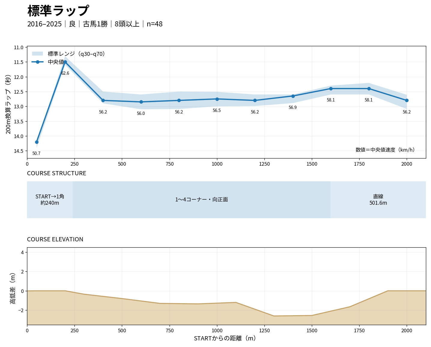 東京ダート2100mの標準ラップ・コース構造・高低差