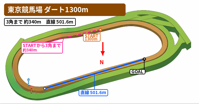 東京ダート1300mのコース図