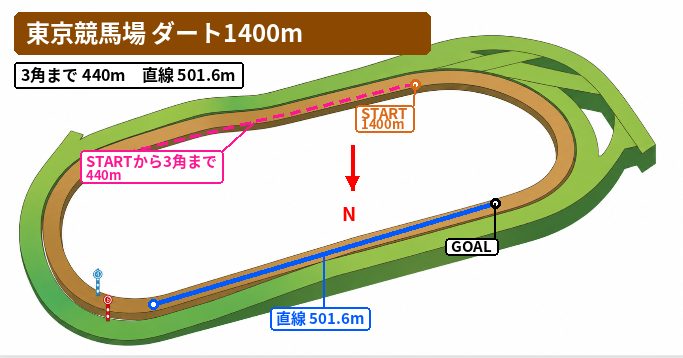 東京ダート1400mのコース図