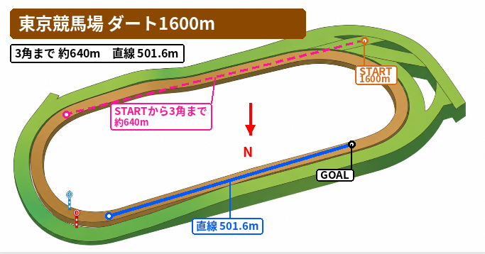 東京ダート1600mのコース図