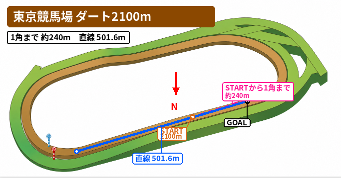 東京ダート2100mのコース図