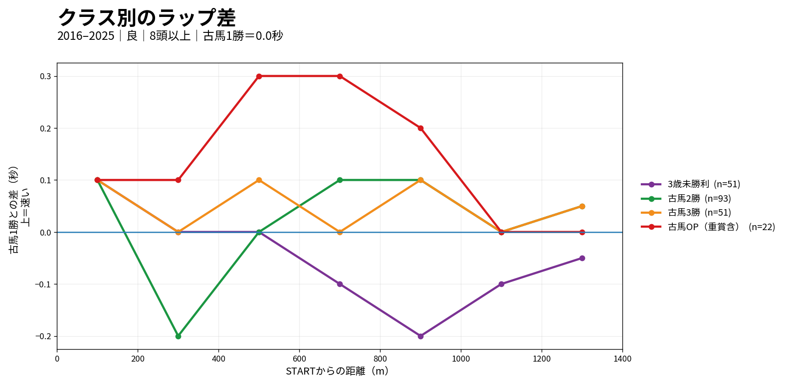 東京芝1400mのクラス別ラップ差