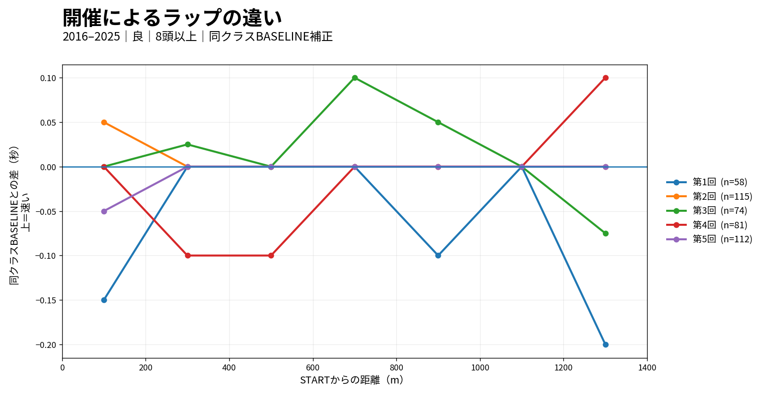東京芝1400mの開催別ラップ差