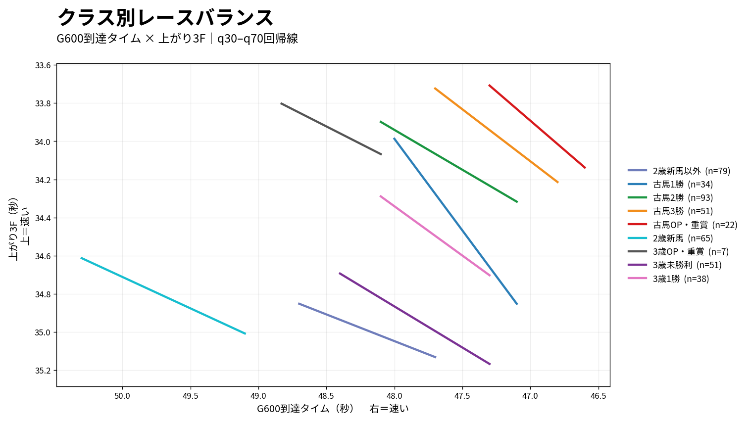 東京芝1400mのG600到達タイムと上がり3Fのクラス別レースバランス