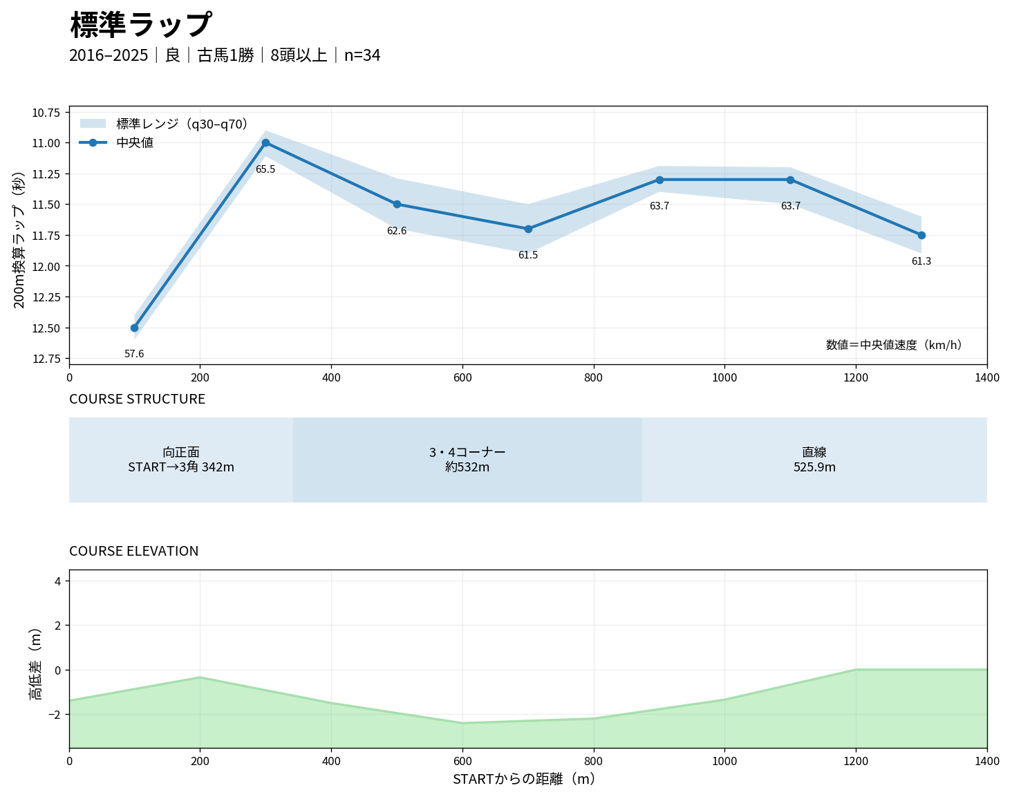 東京芝1400mの標準ラップ・コース構造・高低差