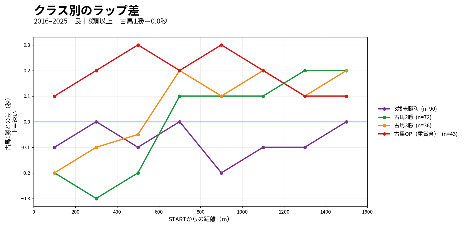 東京芝1600mのクラス別ラップ差