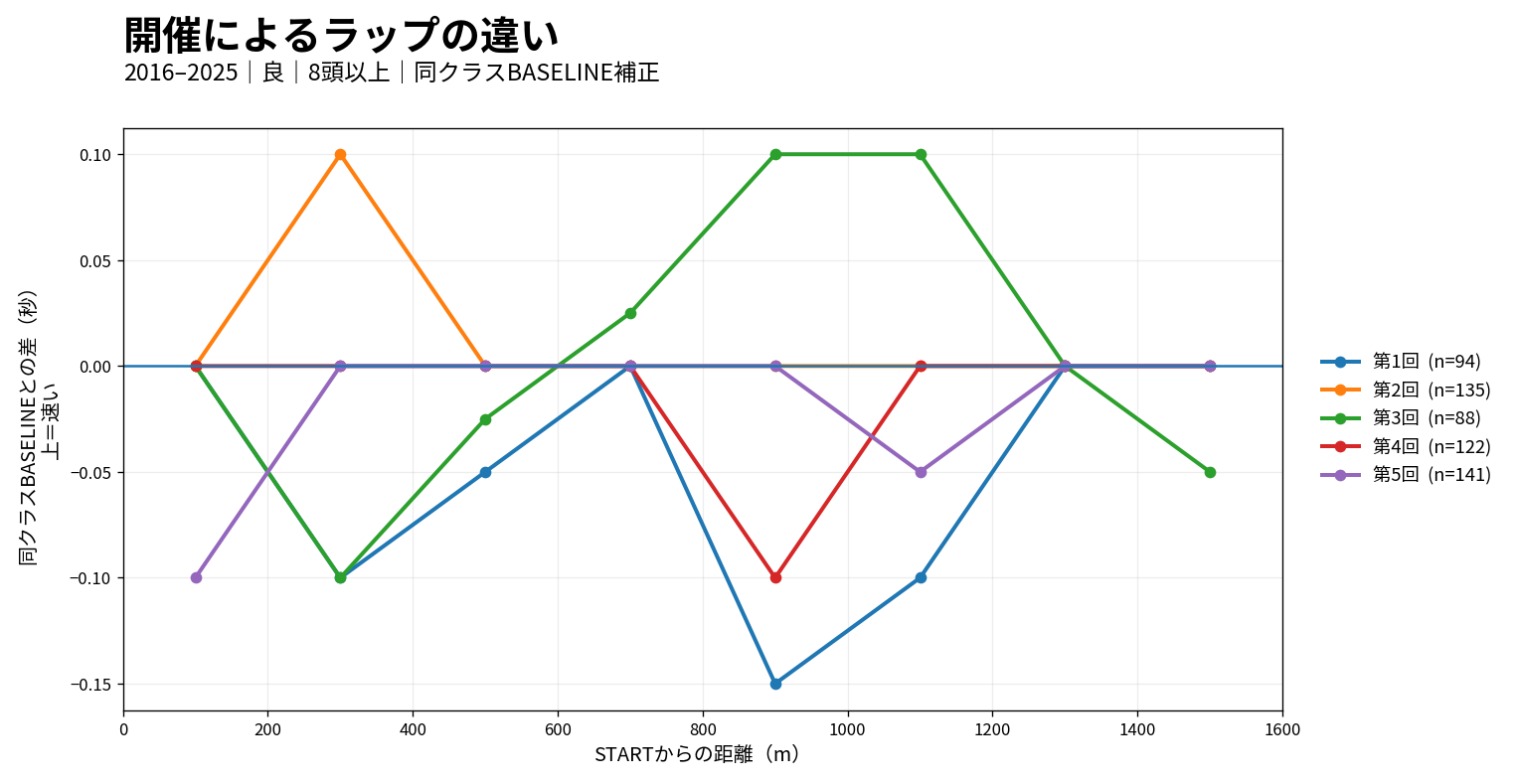 東京芝1600mの開催別ラップ差