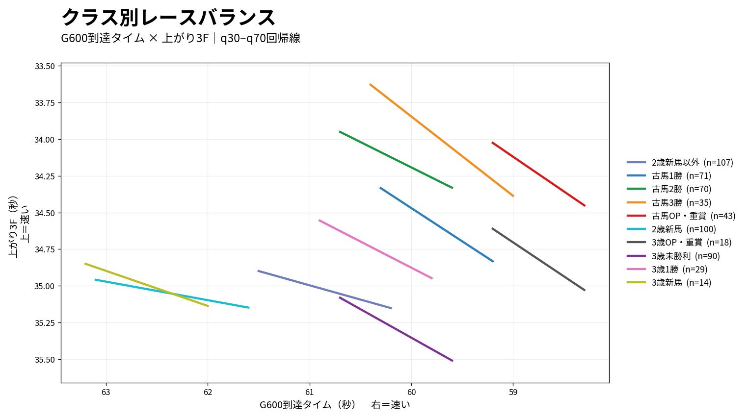 東京芝1600mのG600到達タイムと上がり3Fのクラス別レースバランス