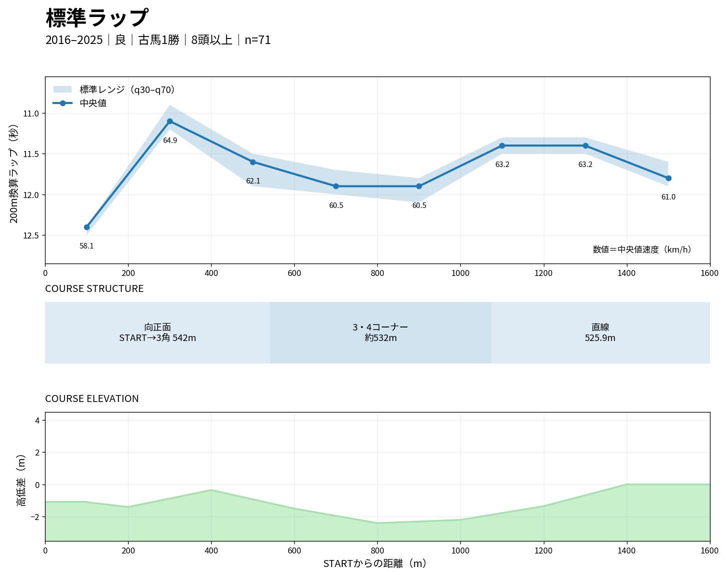 東京芝1600mの標準ラップ・コース構造・高低差