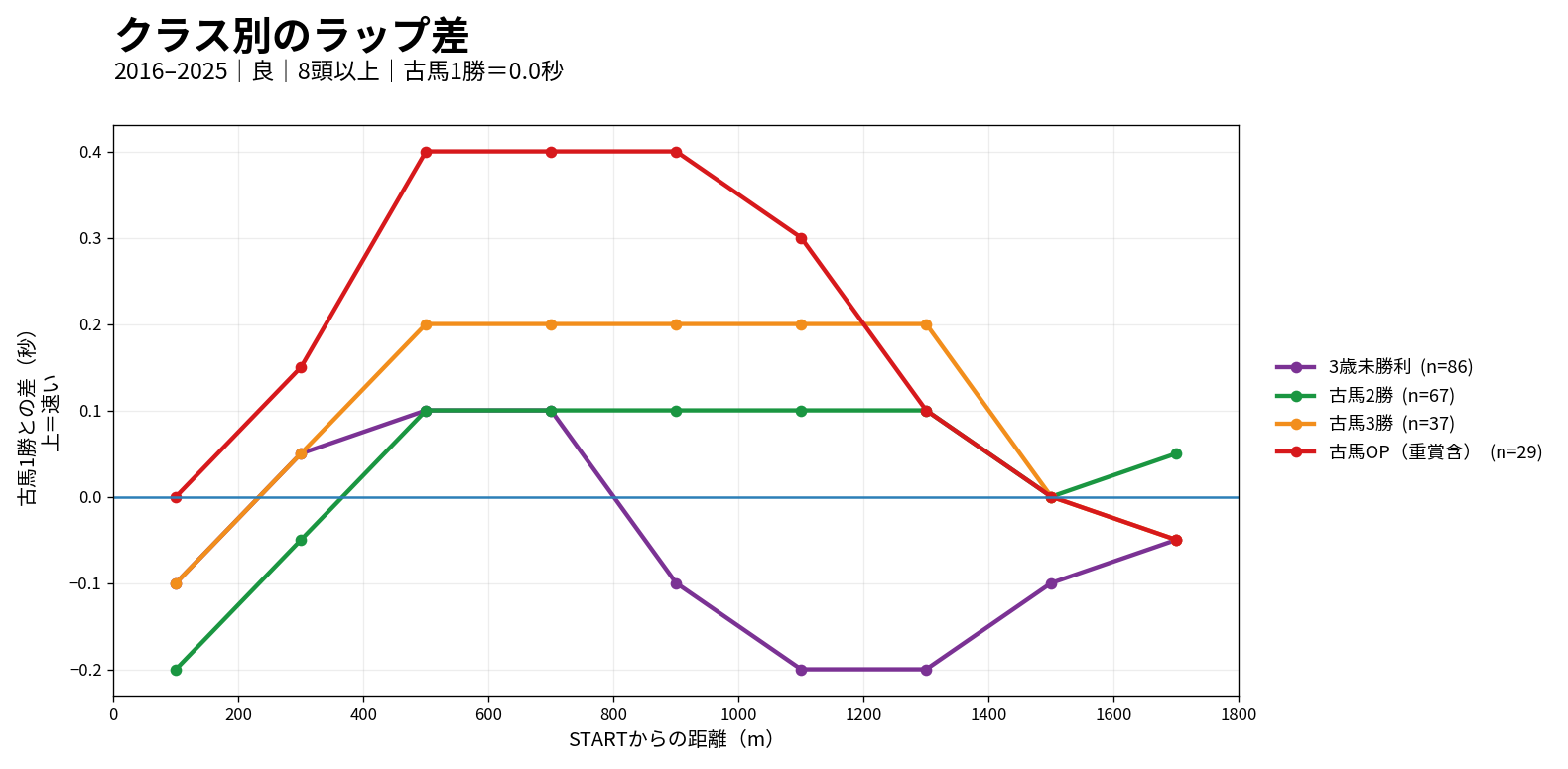 東京芝1800mのクラス別ラップ差