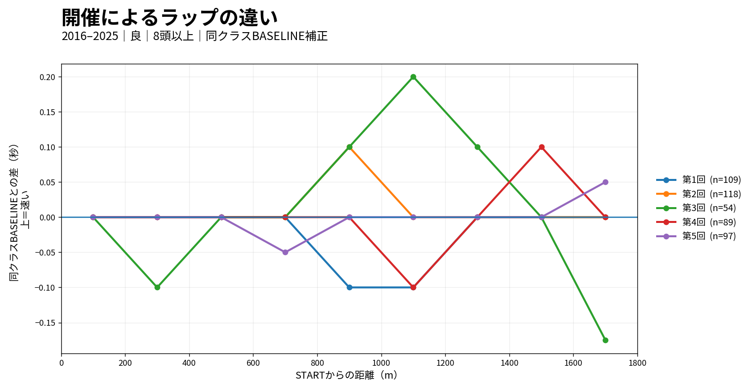 東京芝1800mの開催別ラップ差