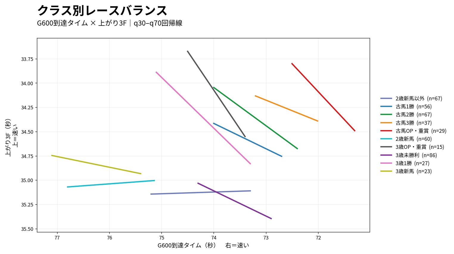 東京芝1800mのG600到達タイムと上がり3Fのクラス別レースバランス