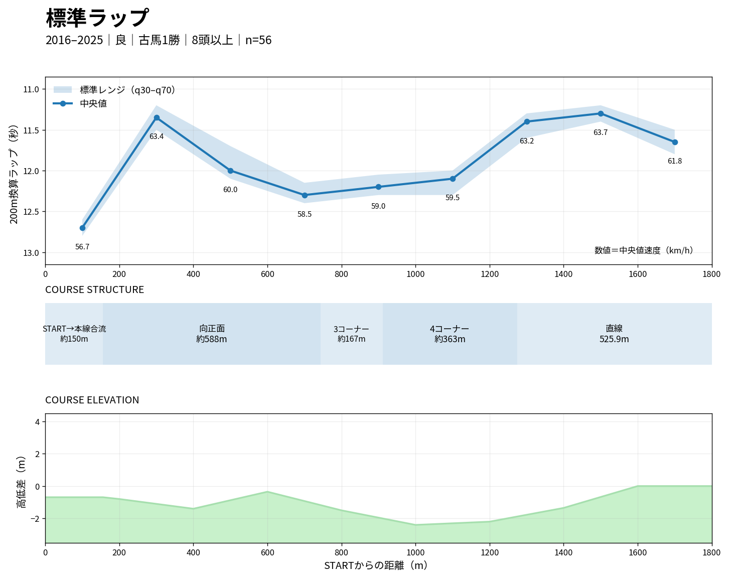 東京芝1800mの標準ラップ・コース構造・高低差