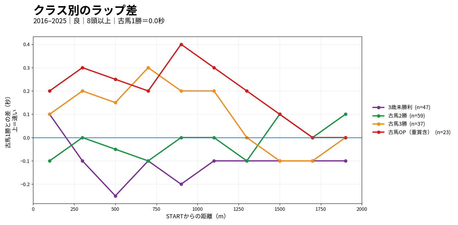 東京芝2000mのクラス別ラップ差
