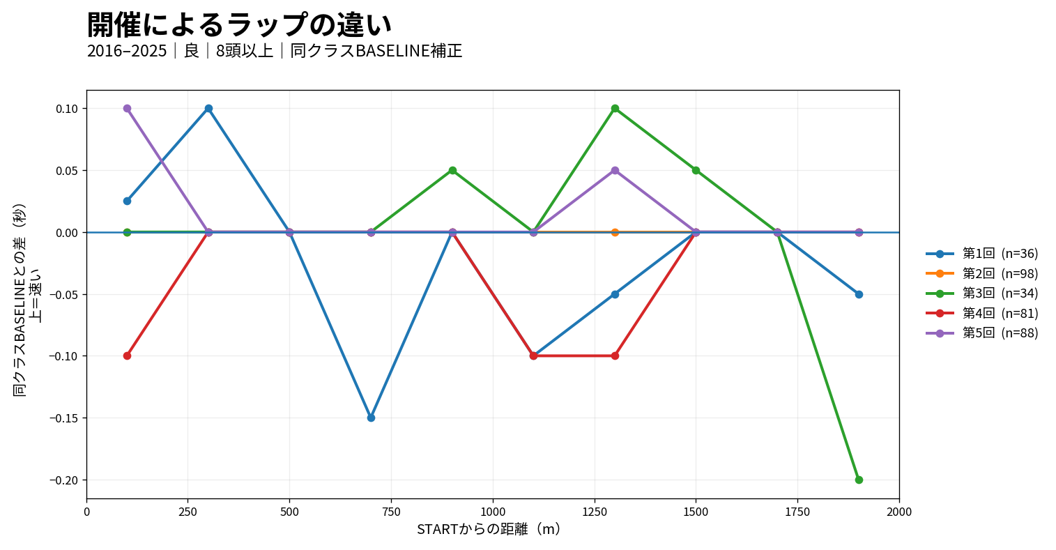 東京芝2000mの開催別ラップ差