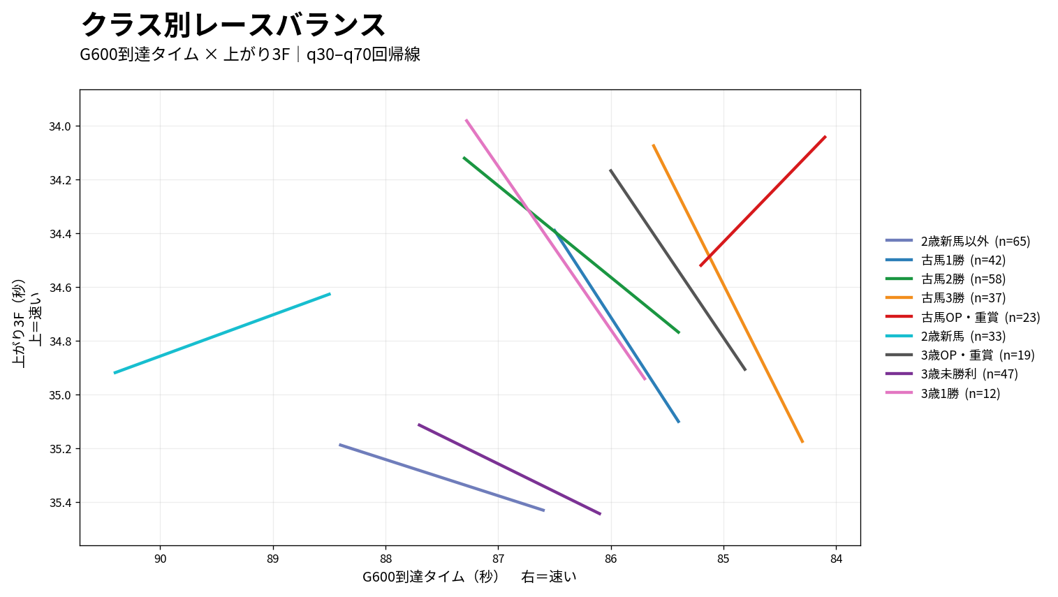 東京芝2000mのG600到達タイムと上がり3Fのクラス別レースバランス