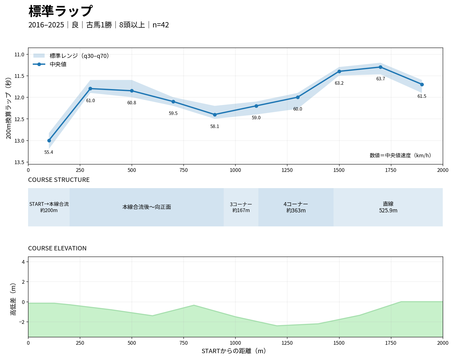 東京芝2000mの標準ラップ・コース構造・高低差
