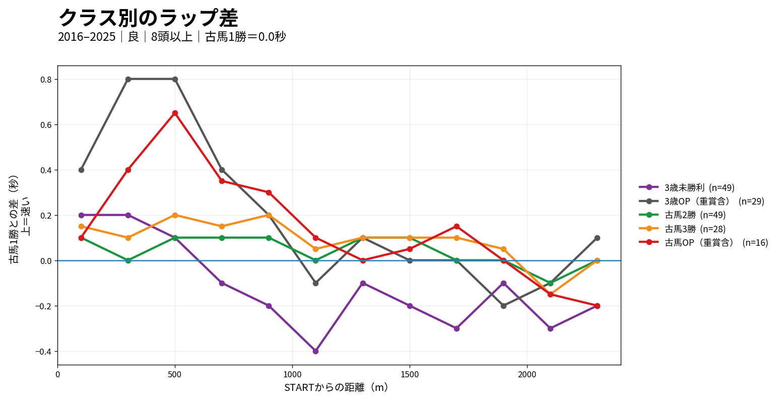 東京芝2400mのクラス別ラップ差