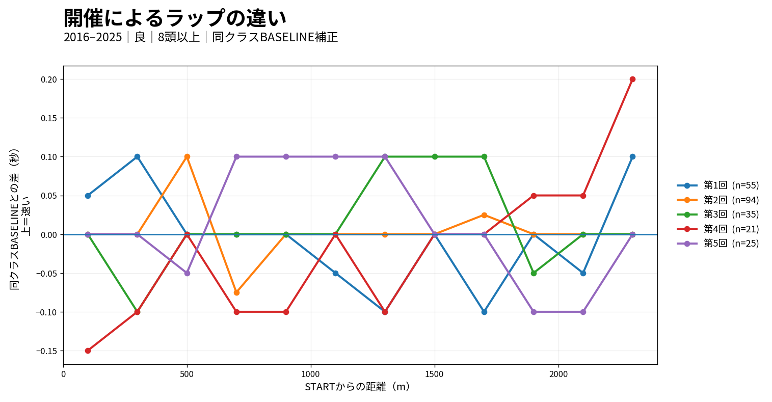 東京芝2400mの開催別ラップ差