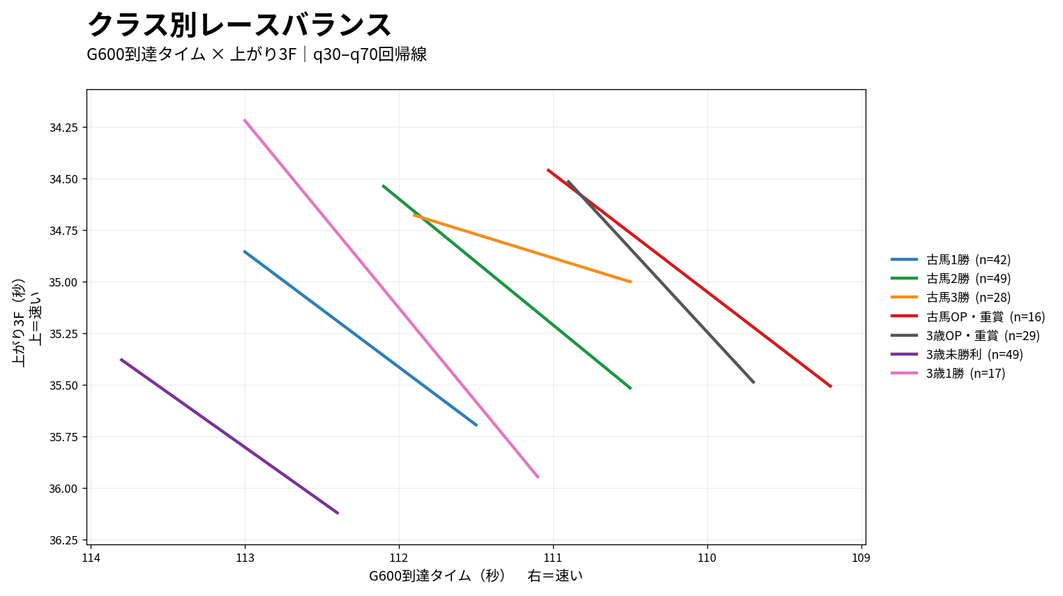 東京芝2400mのG600到達タイムと上がり3Fのクラス別レースバランス
