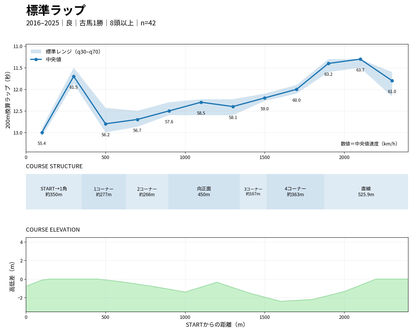 東京芝2400mの標準ラップ・コース構造・高低差