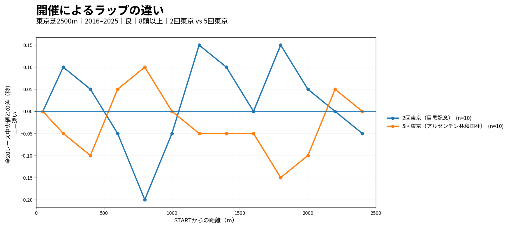 東京芝2500mの開催別ラップ差