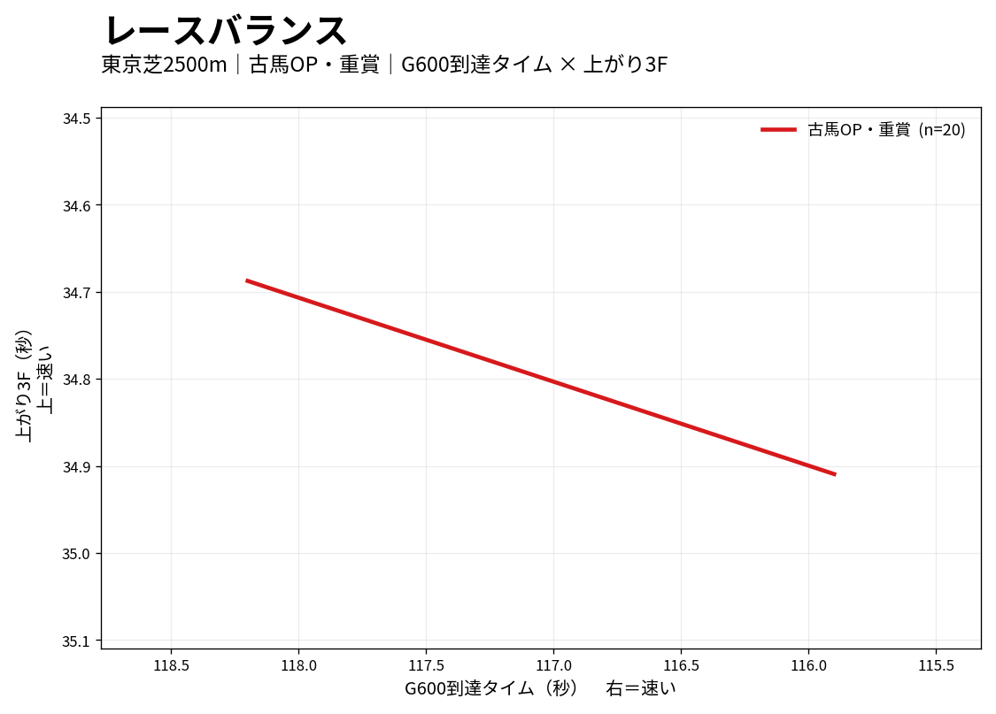 東京芝2500mのG600到達タイムと上がり3Fのクラス別レースバランス