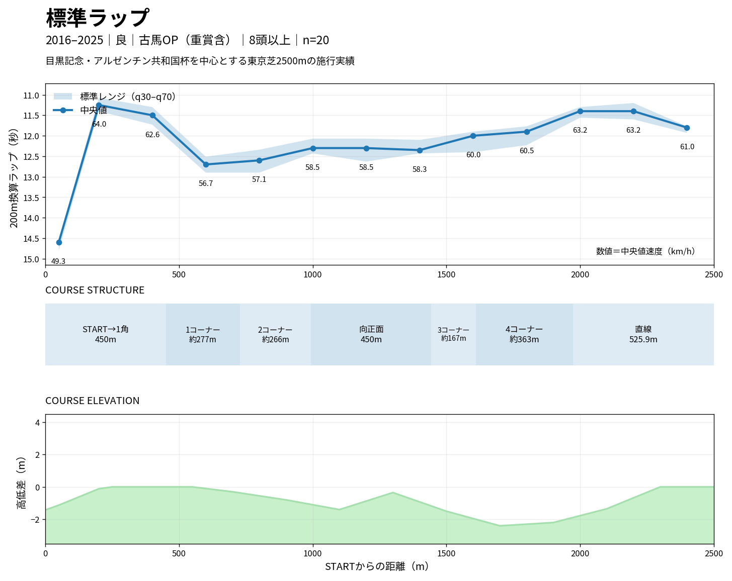 東京芝2500mの標準ラップ・コース構造・高低差