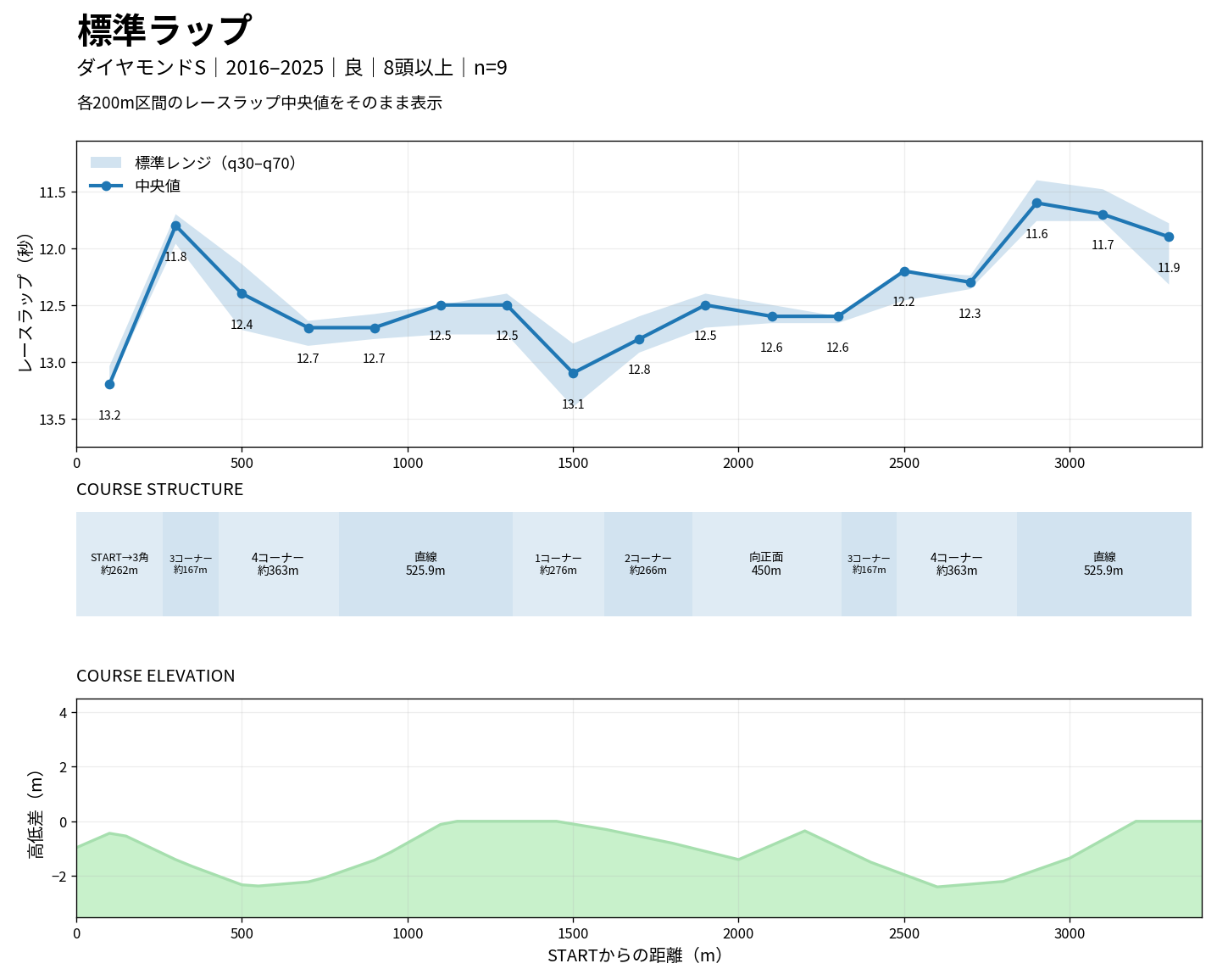 東京芝3400mの標準ラップ・コース構造・高低差
