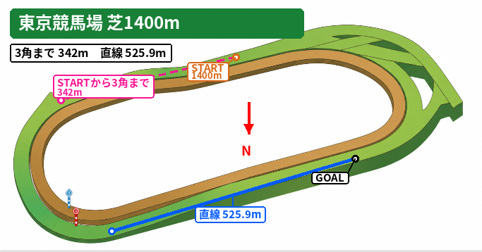 東京芝1400mのコース図
