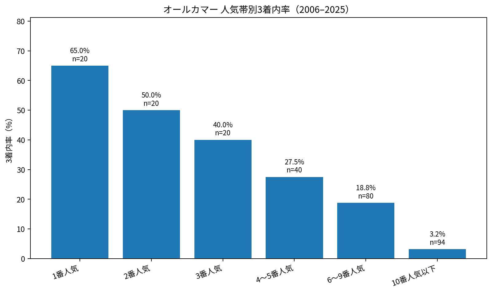 オールカマー2006～2025年の人気帯別3着内率。各棒に出走数を併記。