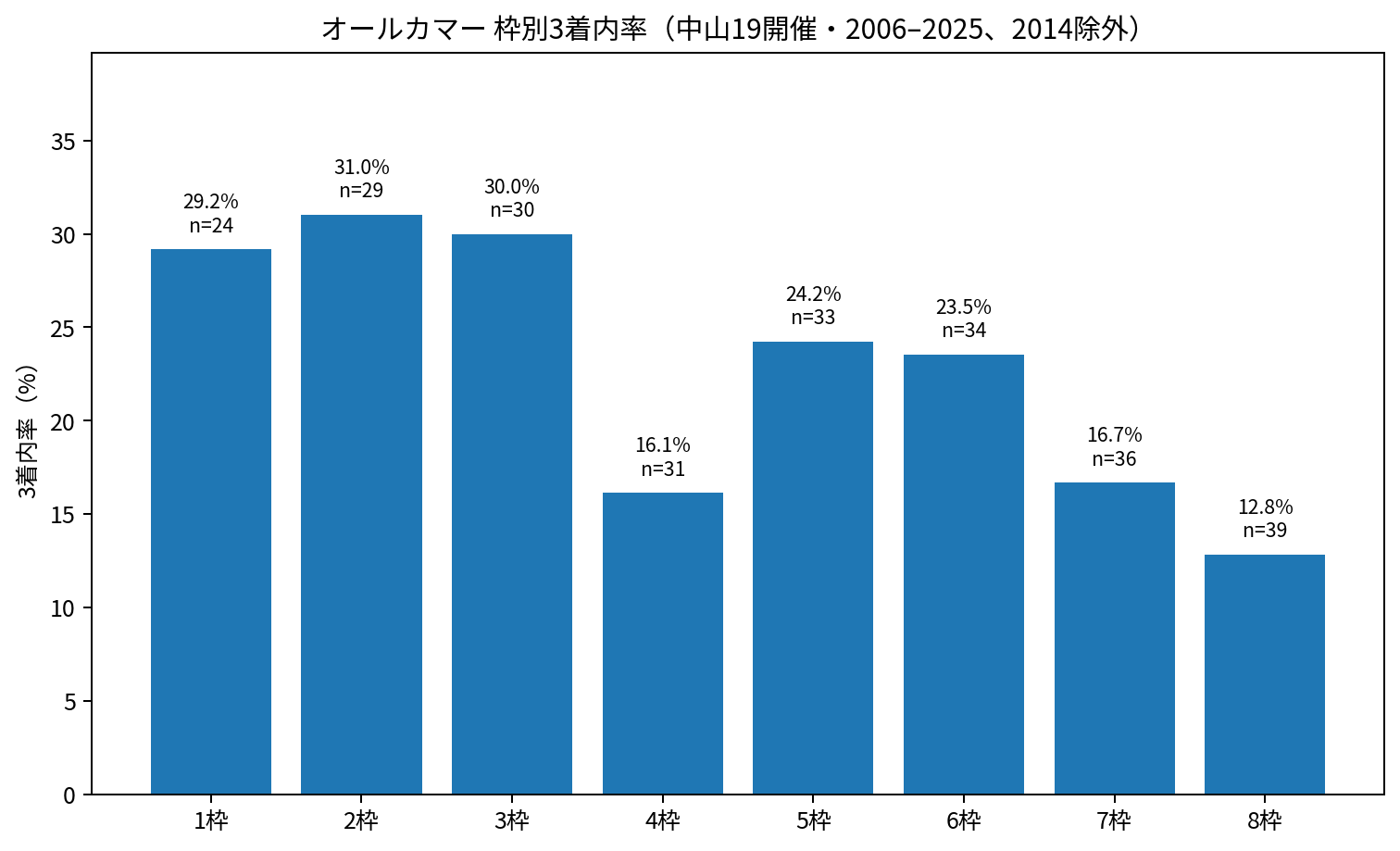 2014年新潟開催を除くオールカマー中山19開催の枠別3着内率。