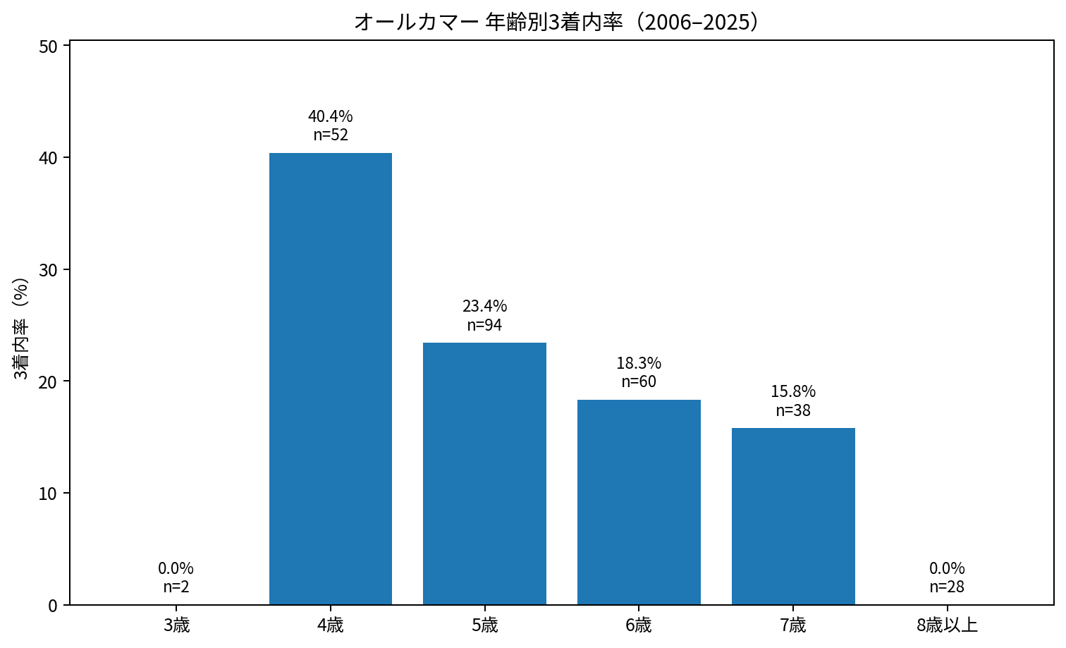 オールカマー2006～2025年の年齢別3着内率。4歳が40.4%で最も高い。