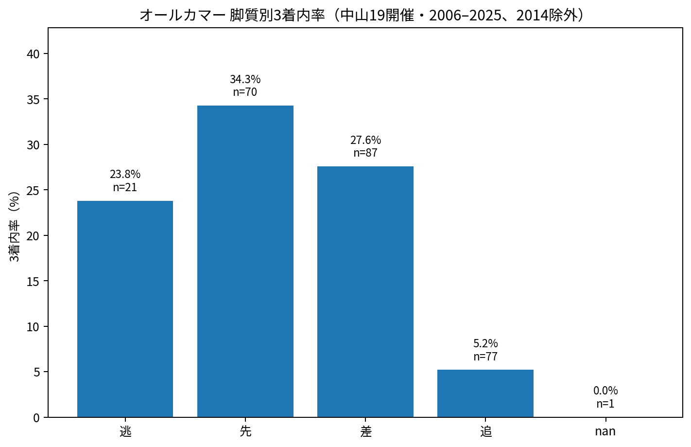 オールカマー中山19開催の脚質別3着内率。逃げ、先行、差し、追い込みを比較。