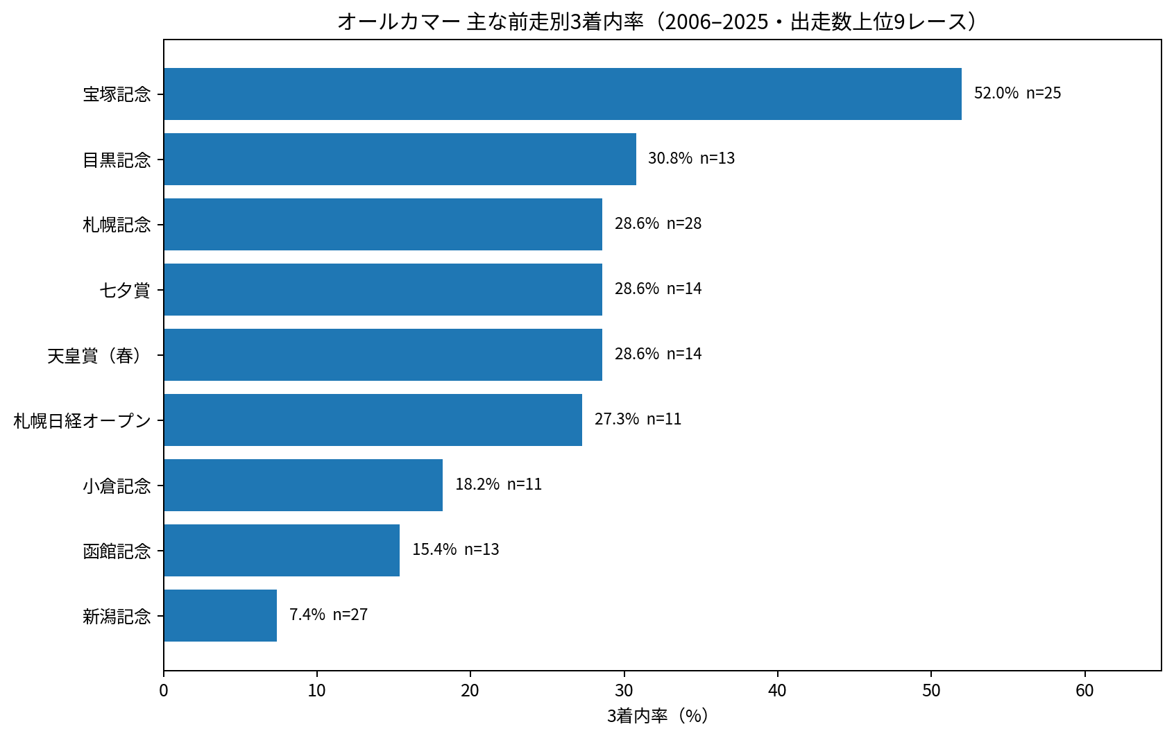 オールカマー2006～2025年の出走数上位9前走について3着内率と出走数を比較。