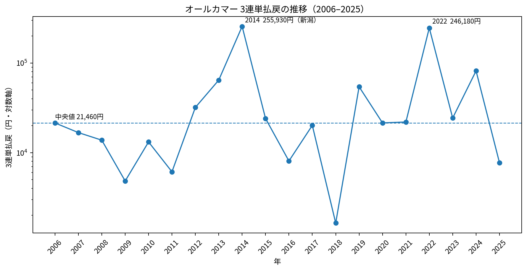 オールカマー2006～2025年の3連単払戻推移。縦軸は対数表示、中央値は21460円。