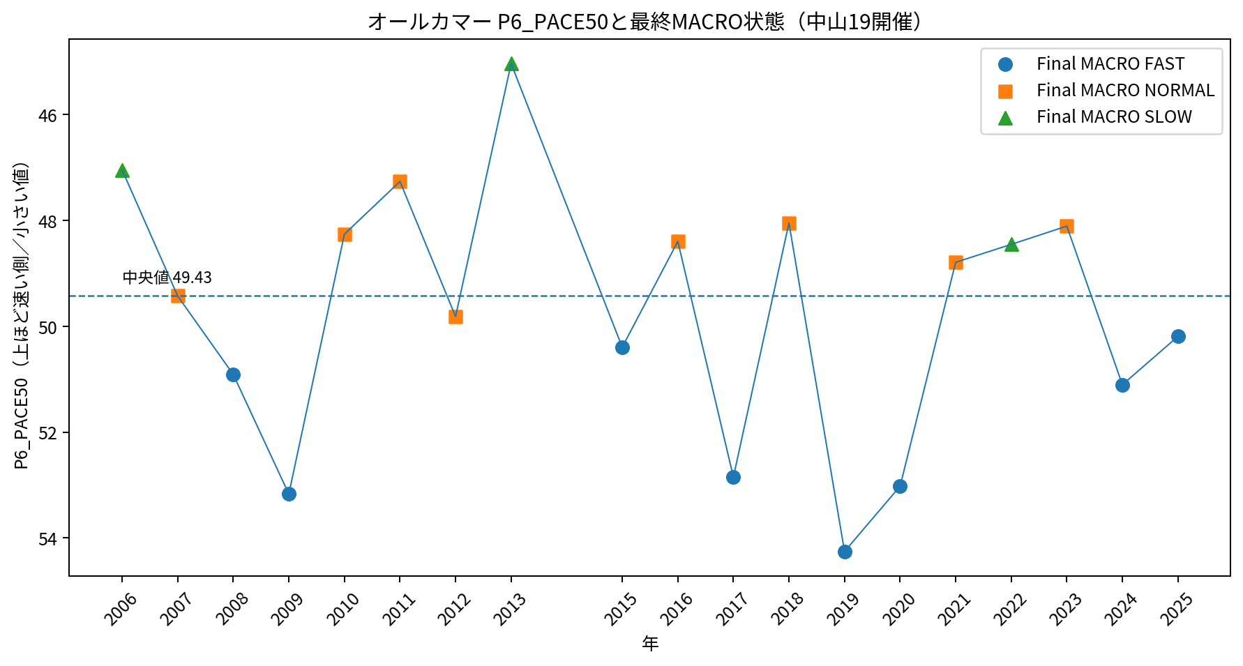 オールカマー中山19開催のP6_PACE50推移と最終MACRO状態。縦軸は小さい値ほど上。