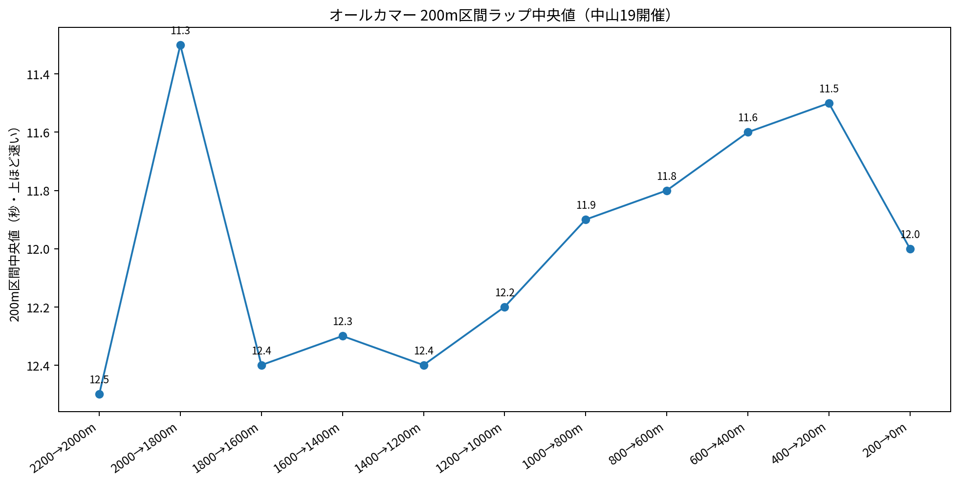 オールカマー中山19開催の200m区間ラップ中央値。縦軸は上ほど速い。
